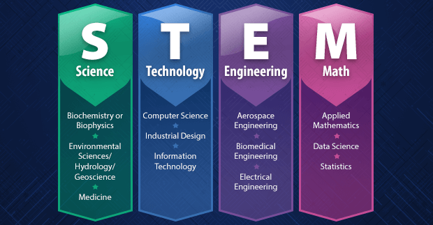 A Guide To STEM Majors – How To Avoid Dropping Out